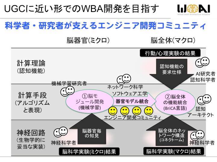 User Generated Contentsのような形でのWBA開発を目指す