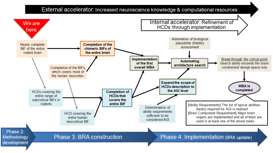 external_accelerator_increased_neuroscience_knowledge_computational_resources.png